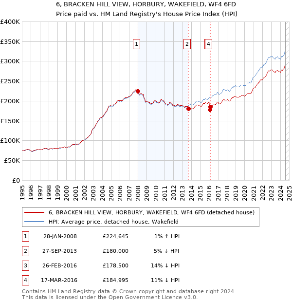 6, BRACKEN HILL VIEW, HORBURY, WAKEFIELD, WF4 6FD: Price paid vs HM Land Registry's House Price Index