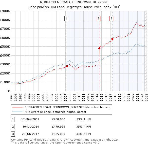 6, BRACKEN ROAD, FERNDOWN, BH22 9PE: Price paid vs HM Land Registry's House Price Index