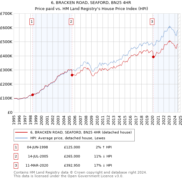 6, BRACKEN ROAD, SEAFORD, BN25 4HR: Price paid vs HM Land Registry's House Price Index