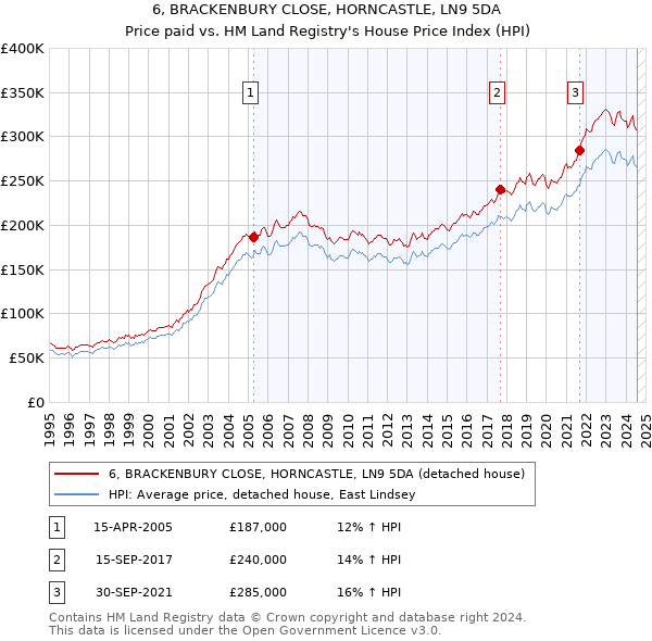 6, BRACKENBURY CLOSE, HORNCASTLE, LN9 5DA: Price paid vs HM Land Registry's House Price Index