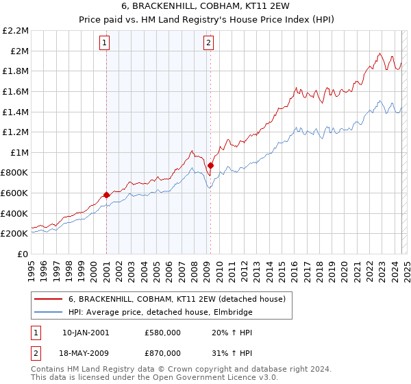 6, BRACKENHILL, COBHAM, KT11 2EW: Price paid vs HM Land Registry's House Price Index