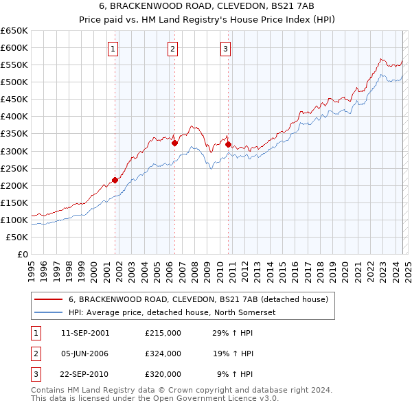 6, BRACKENWOOD ROAD, CLEVEDON, BS21 7AB: Price paid vs HM Land Registry's House Price Index