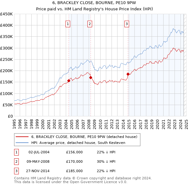 6, BRACKLEY CLOSE, BOURNE, PE10 9PW: Price paid vs HM Land Registry's House Price Index