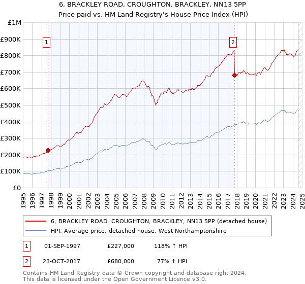 6, BRACKLEY ROAD, CROUGHTON, BRACKLEY, NN13 5PP: Price paid vs HM Land Registry's House Price Index