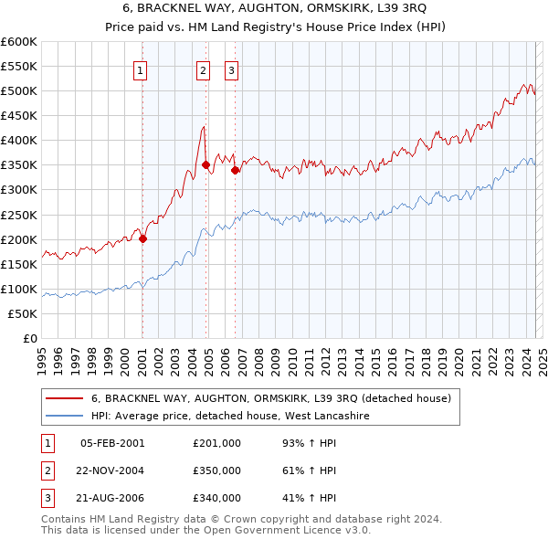 6, BRACKNEL WAY, AUGHTON, ORMSKIRK, L39 3RQ: Price paid vs HM Land Registry's House Price Index