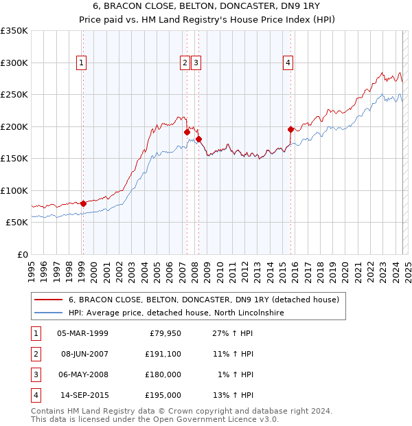 6, BRACON CLOSE, BELTON, DONCASTER, DN9 1RY: Price paid vs HM Land Registry's House Price Index