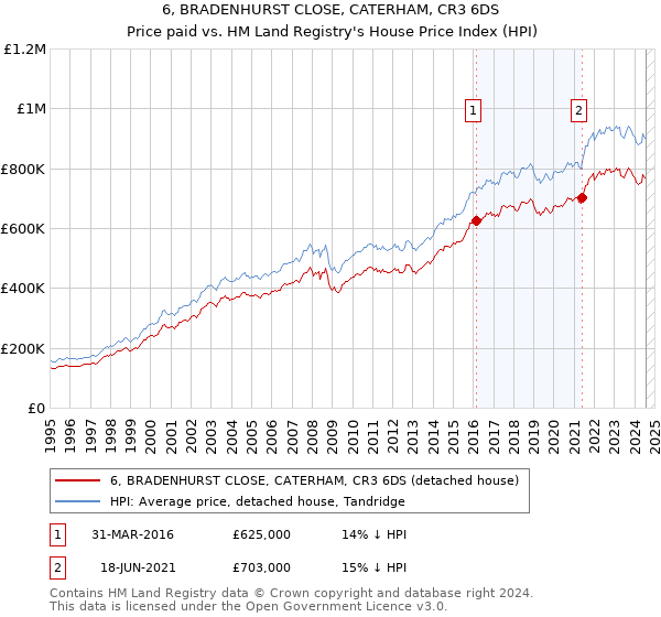 6, BRADENHURST CLOSE, CATERHAM, CR3 6DS: Price paid vs HM Land Registry's House Price Index