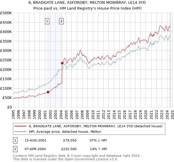 6, BRADGATE LANE, ASFORDBY, MELTON MOWBRAY, LE14 3YD: Price paid vs HM Land Registry's House Price Index