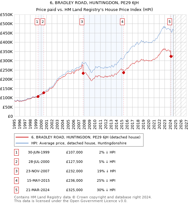 6, BRADLEY ROAD, HUNTINGDON, PE29 6JH: Price paid vs HM Land Registry's House Price Index