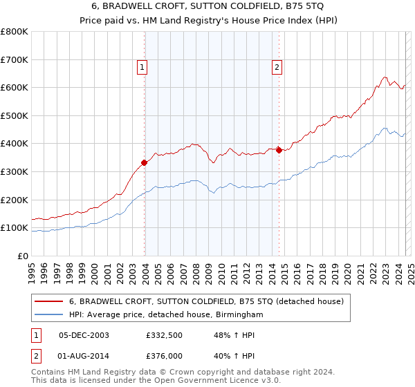 6, BRADWELL CROFT, SUTTON COLDFIELD, B75 5TQ: Price paid vs HM Land Registry's House Price Index