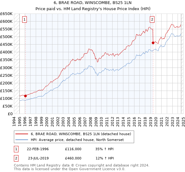 6, BRAE ROAD, WINSCOMBE, BS25 1LN: Price paid vs HM Land Registry's House Price Index