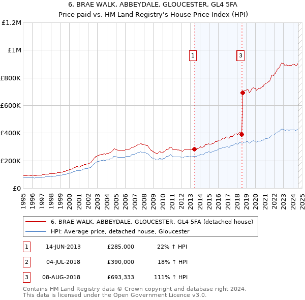 6, BRAE WALK, ABBEYDALE, GLOUCESTER, GL4 5FA: Price paid vs HM Land Registry's House Price Index