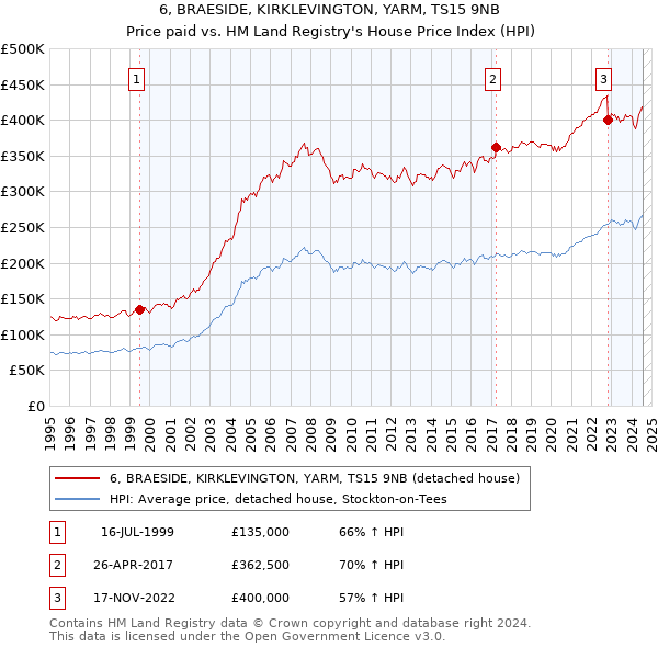 6, BRAESIDE, KIRKLEVINGTON, YARM, TS15 9NB: Price paid vs HM Land Registry's House Price Index