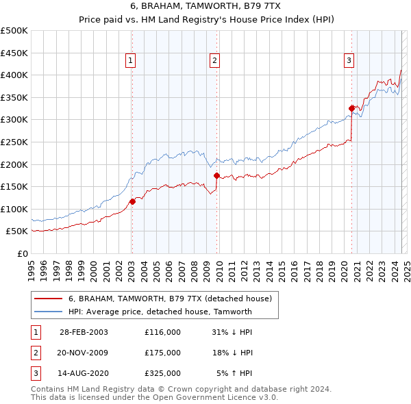 6, BRAHAM, TAMWORTH, B79 7TX: Price paid vs HM Land Registry's House Price Index