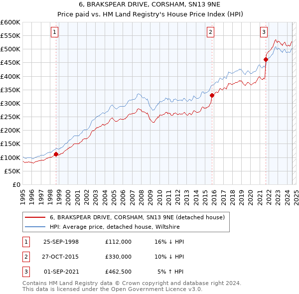 6, BRAKSPEAR DRIVE, CORSHAM, SN13 9NE: Price paid vs HM Land Registry's House Price Index