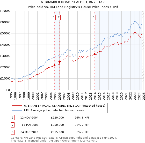 6, BRAMBER ROAD, SEAFORD, BN25 1AP: Price paid vs HM Land Registry's House Price Index