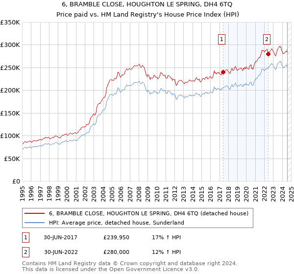 6, BRAMBLE CLOSE, HOUGHTON LE SPRING, DH4 6TQ: Price paid vs HM Land Registry's House Price Index