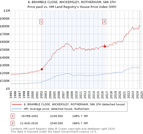 6, BRAMBLE CLOSE, WICKERSLEY, ROTHERHAM, S66 1FH: Price paid vs HM Land Registry's House Price Index