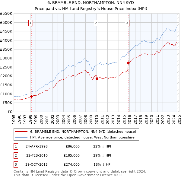 6, BRAMBLE END, NORTHAMPTON, NN4 9YD: Price paid vs HM Land Registry's House Price Index