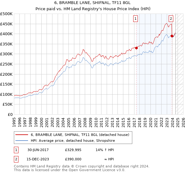 6, BRAMBLE LANE, SHIFNAL, TF11 8GL: Price paid vs HM Land Registry's House Price Index