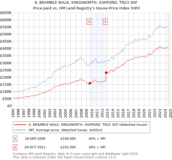 6, BRAMBLE WALK, KINGSNORTH, ASHFORD, TN23 3GF: Price paid vs HM Land Registry's House Price Index