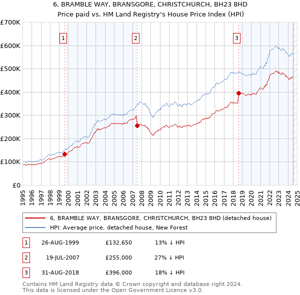 6, BRAMBLE WAY, BRANSGORE, CHRISTCHURCH, BH23 8HD: Price paid vs HM Land Registry's House Price Index