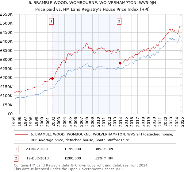 6, BRAMBLE WOOD, WOMBOURNE, WOLVERHAMPTON, WV5 9JH: Price paid vs HM Land Registry's House Price Index