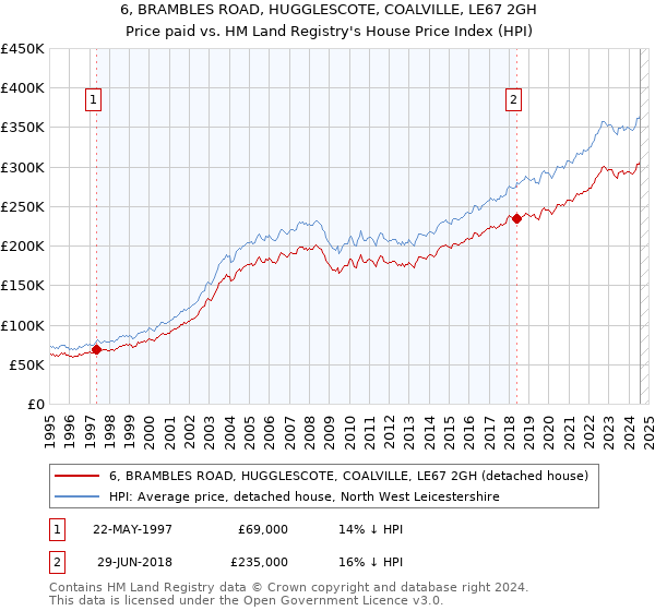 6, BRAMBLES ROAD, HUGGLESCOTE, COALVILLE, LE67 2GH: Price paid vs HM Land Registry's House Price Index