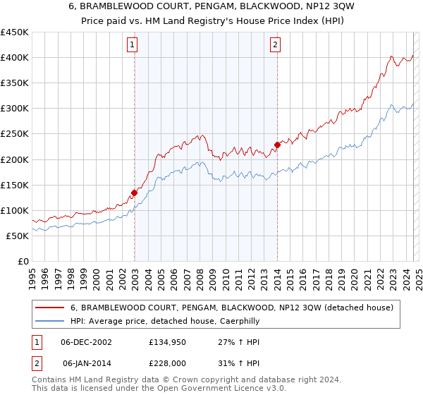 6, BRAMBLEWOOD COURT, PENGAM, BLACKWOOD, NP12 3QW: Price paid vs HM Land Registry's House Price Index