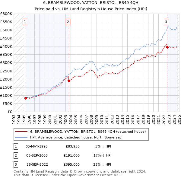 6, BRAMBLEWOOD, YATTON, BRISTOL, BS49 4QH: Price paid vs HM Land Registry's House Price Index