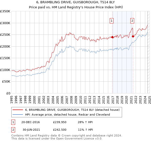 6, BRAMBLING DRIVE, GUISBOROUGH, TS14 8LY: Price paid vs HM Land Registry's House Price Index