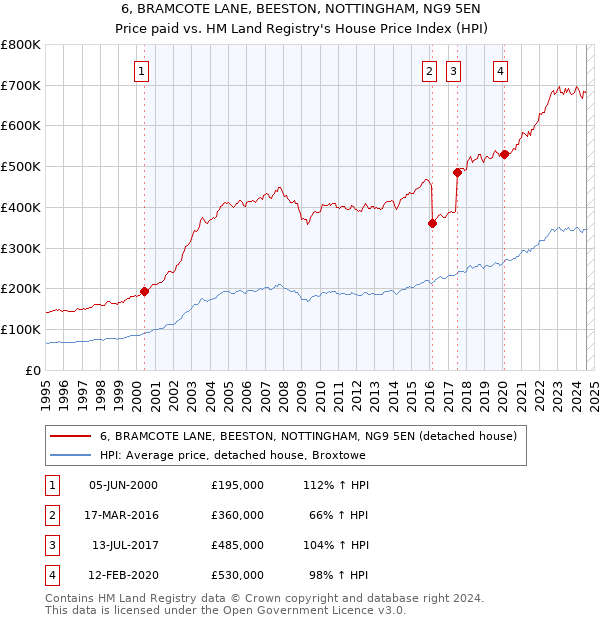 6, BRAMCOTE LANE, BEESTON, NOTTINGHAM, NG9 5EN: Price paid vs HM Land Registry's House Price Index