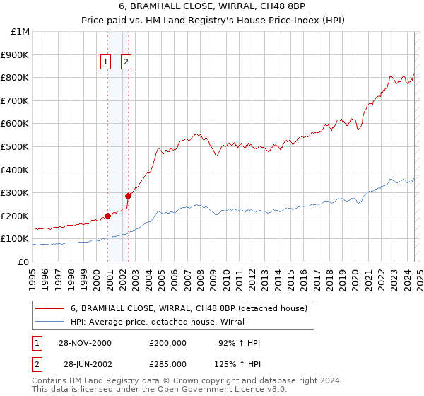 6, BRAMHALL CLOSE, WIRRAL, CH48 8BP: Price paid vs HM Land Registry's House Price Index