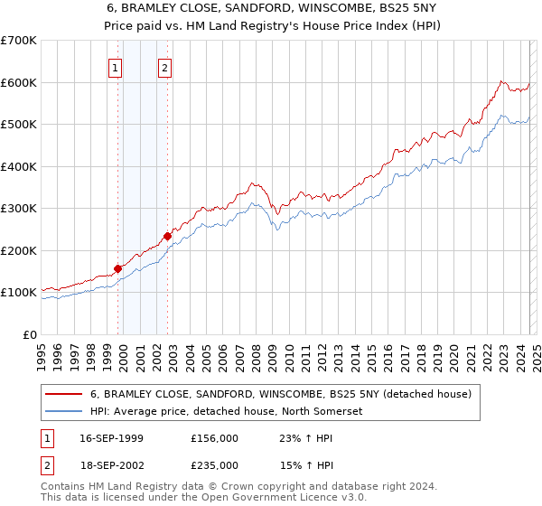 6, BRAMLEY CLOSE, SANDFORD, WINSCOMBE, BS25 5NY: Price paid vs HM Land Registry's House Price Index