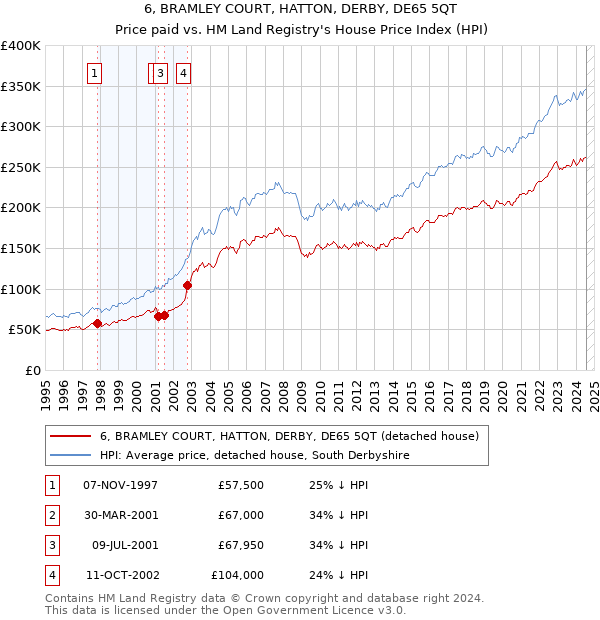 6, BRAMLEY COURT, HATTON, DERBY, DE65 5QT: Price paid vs HM Land Registry's House Price Index