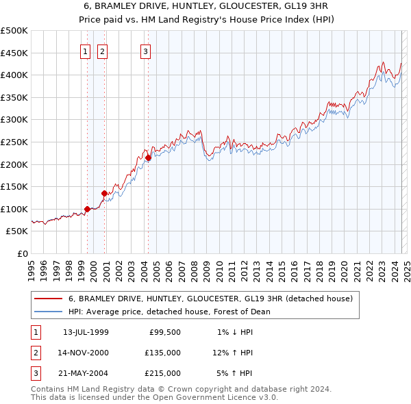 6, BRAMLEY DRIVE, HUNTLEY, GLOUCESTER, GL19 3HR: Price paid vs HM Land Registry's House Price Index