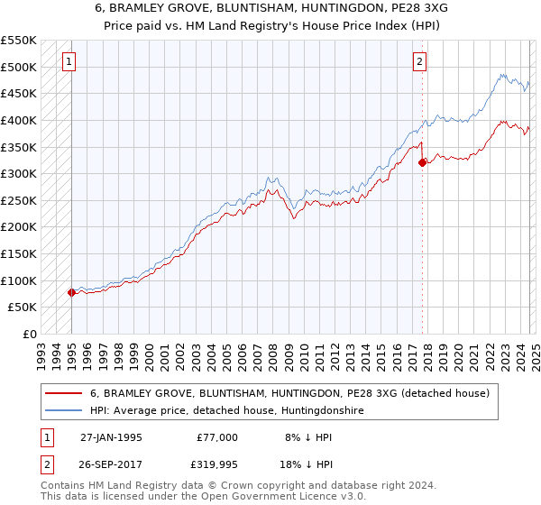 6, BRAMLEY GROVE, BLUNTISHAM, HUNTINGDON, PE28 3XG: Price paid vs HM Land Registry's House Price Index