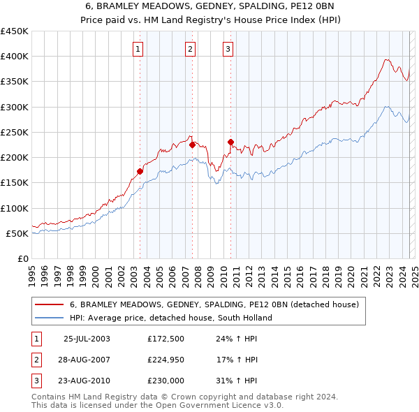 6, BRAMLEY MEADOWS, GEDNEY, SPALDING, PE12 0BN: Price paid vs HM Land Registry's House Price Index