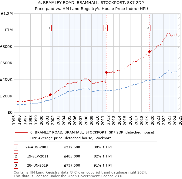 6, BRAMLEY ROAD, BRAMHALL, STOCKPORT, SK7 2DP: Price paid vs HM Land Registry's House Price Index