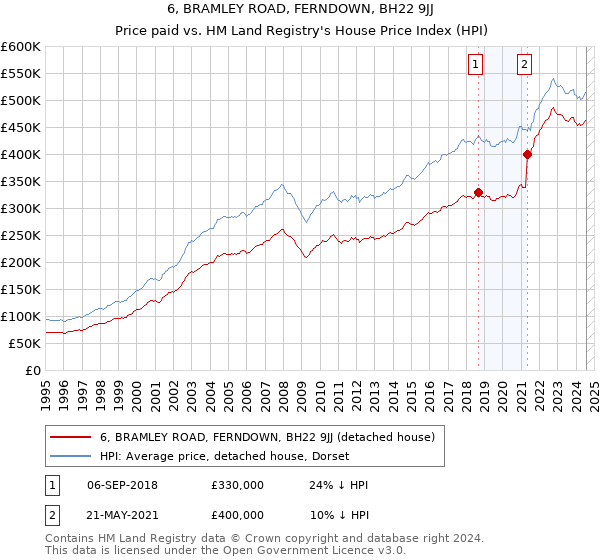 6, BRAMLEY ROAD, FERNDOWN, BH22 9JJ: Price paid vs HM Land Registry's House Price Index