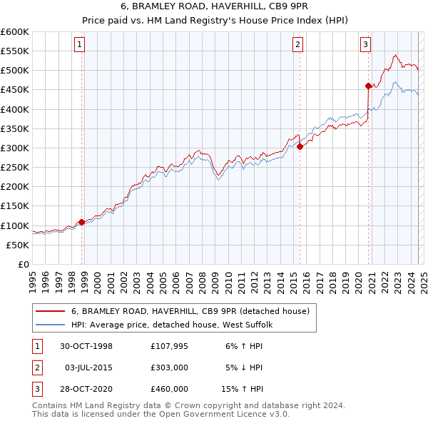 6, BRAMLEY ROAD, HAVERHILL, CB9 9PR: Price paid vs HM Land Registry's House Price Index