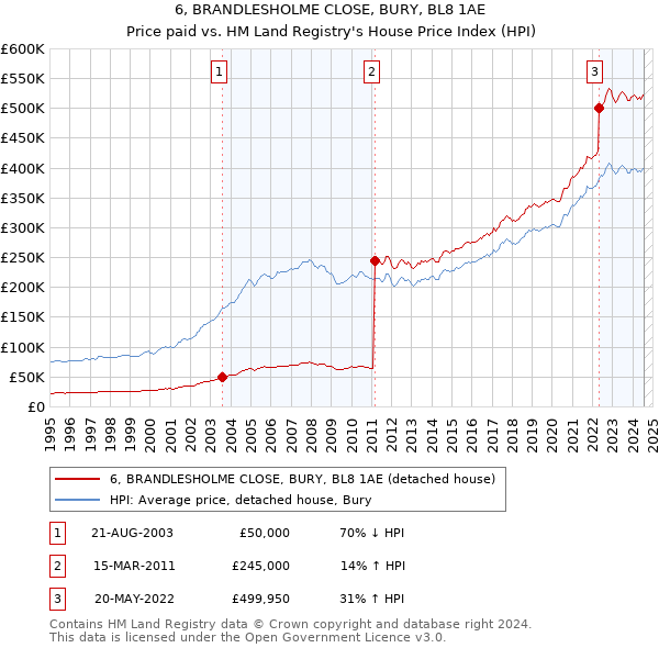 6, BRANDLESHOLME CLOSE, BURY, BL8 1AE: Price paid vs HM Land Registry's House Price Index