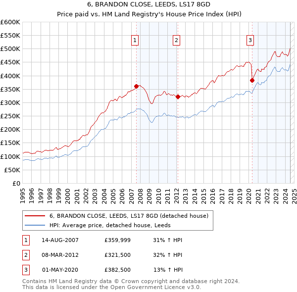 6, BRANDON CLOSE, LEEDS, LS17 8GD: Price paid vs HM Land Registry's House Price Index