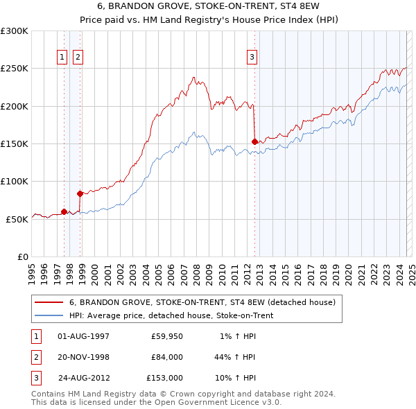 6, BRANDON GROVE, STOKE-ON-TRENT, ST4 8EW: Price paid vs HM Land Registry's House Price Index