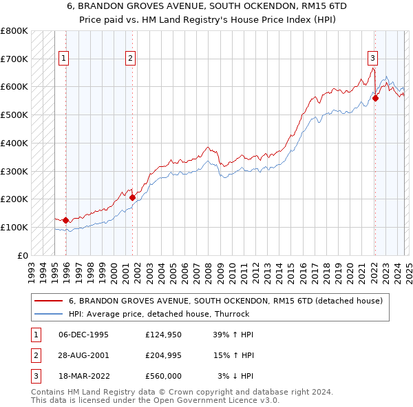 6, BRANDON GROVES AVENUE, SOUTH OCKENDON, RM15 6TD: Price paid vs HM Land Registry's House Price Index