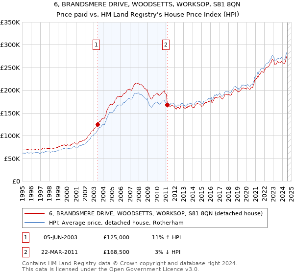 6, BRANDSMERE DRIVE, WOODSETTS, WORKSOP, S81 8QN: Price paid vs HM Land Registry's House Price Index