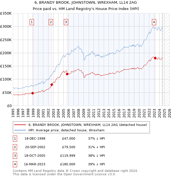 6, BRANDY BROOK, JOHNSTOWN, WREXHAM, LL14 2AG: Price paid vs HM Land Registry's House Price Index