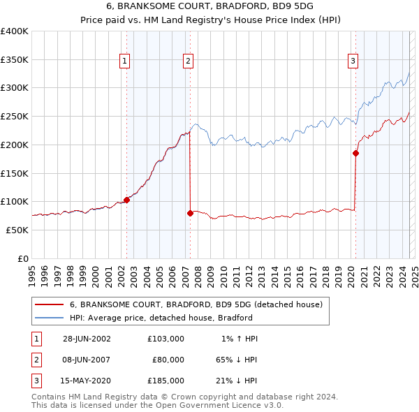 6, BRANKSOME COURT, BRADFORD, BD9 5DG: Price paid vs HM Land Registry's House Price Index