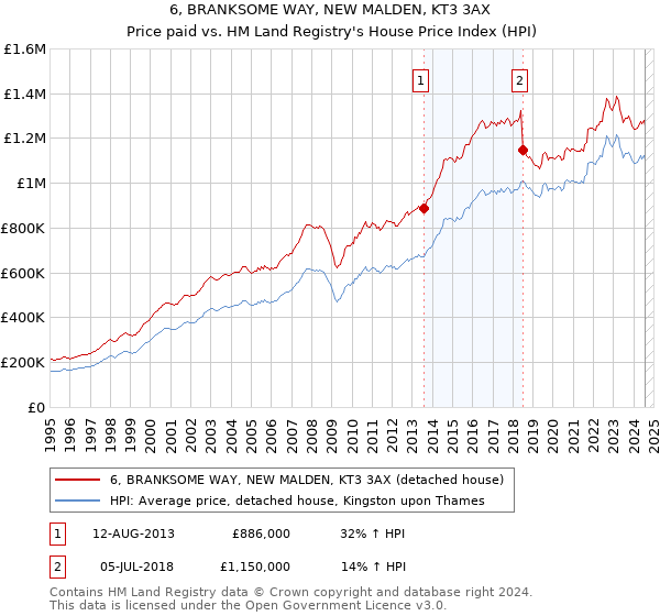 6, BRANKSOME WAY, NEW MALDEN, KT3 3AX: Price paid vs HM Land Registry's House Price Index