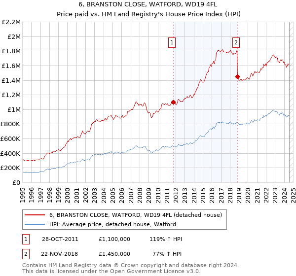 6, BRANSTON CLOSE, WATFORD, WD19 4FL: Price paid vs HM Land Registry's House Price Index